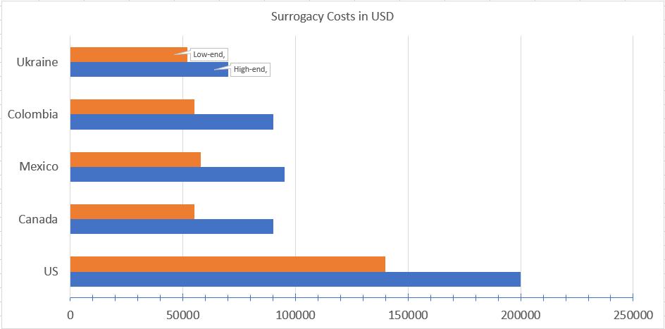 Comparing surrogacy costs