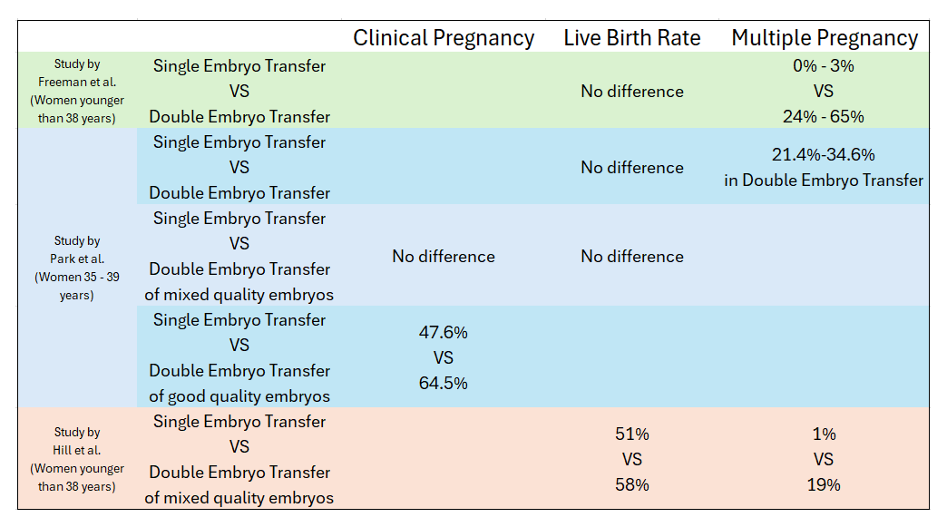 Single Embryo Transfer vs Double Embryo Transfer